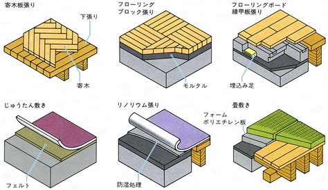 床 隠語|床(ゆか)」の意味や使い方 わかりやすく解説 Weblio辞書